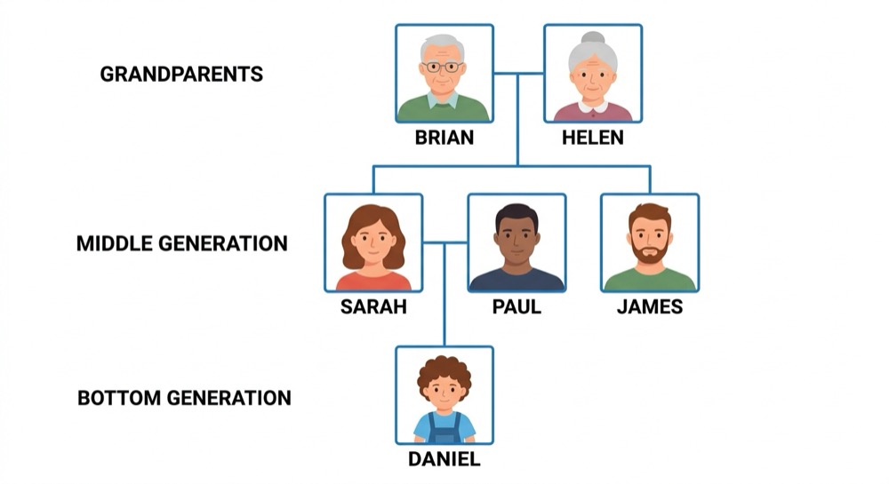 Family tree: Brian and Helen, their children Sarah and James, Sarah married to Paul with son Daniel